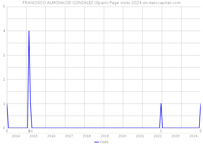 FRANCISCO ALMONACID GONZALEZ (Spain) Page visits 2024 