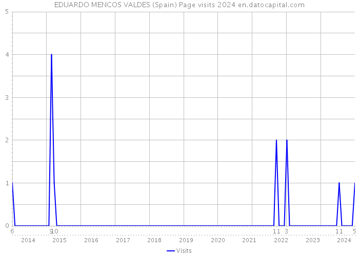 EDUARDO MENCOS VALDES (Spain) Page visits 2024 