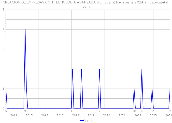 CREACION DE EMPRESAS CON TECNOLOGIA AVANZADA S.L. (Spain) Page visits 2024 
