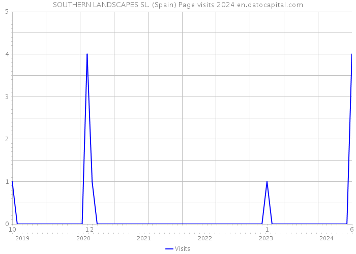 SOUTHERN LANDSCAPES SL. (Spain) Page visits 2024 