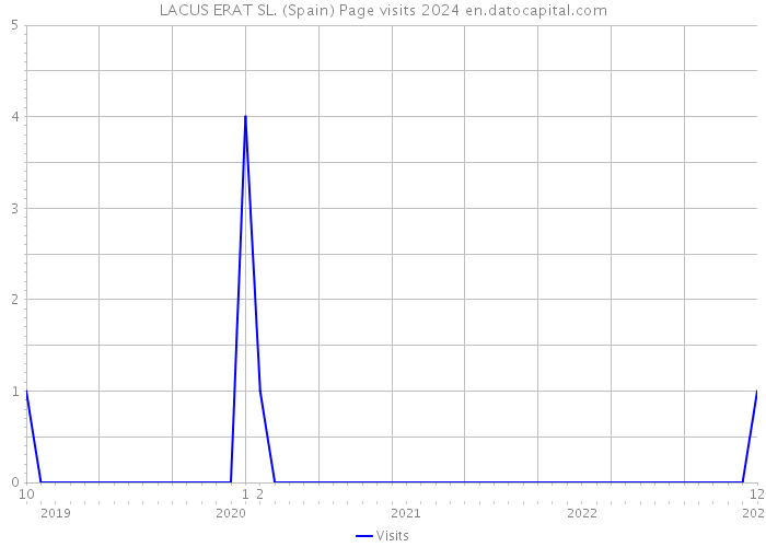 LACUS ERAT SL. (Spain) Page visits 2024 