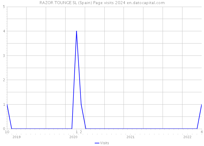 RAZOR TOUNGE SL (Spain) Page visits 2024 