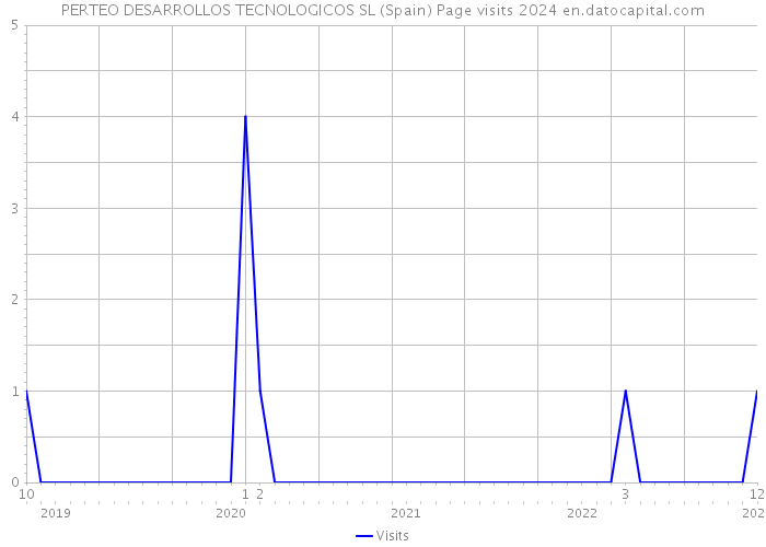 PERTEO DESARROLLOS TECNOLOGICOS SL (Spain) Page visits 2024 