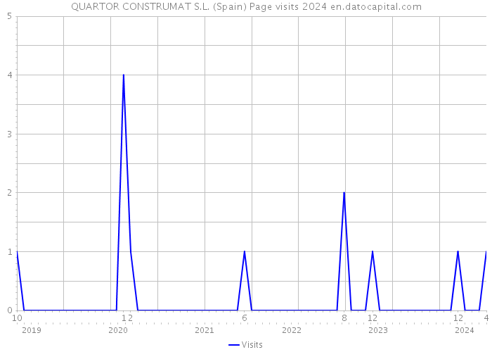 QUARTOR CONSTRUMAT S.L. (Spain) Page visits 2024 