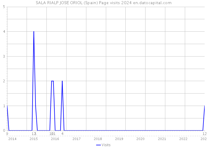 SALA RIALP JOSE ORIOL (Spain) Page visits 2024 