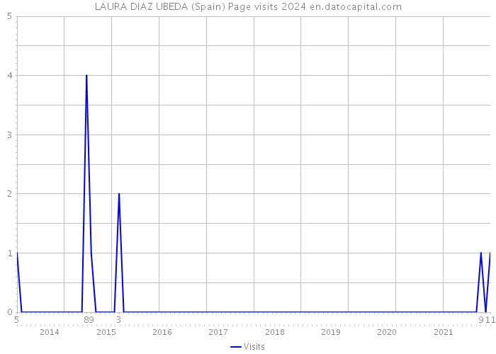 LAURA DIAZ UBEDA (Spain) Page visits 2024 