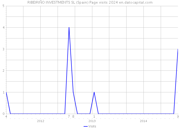 RIBEIRIÑO INVESTMENTS SL (Spain) Page visits 2024 