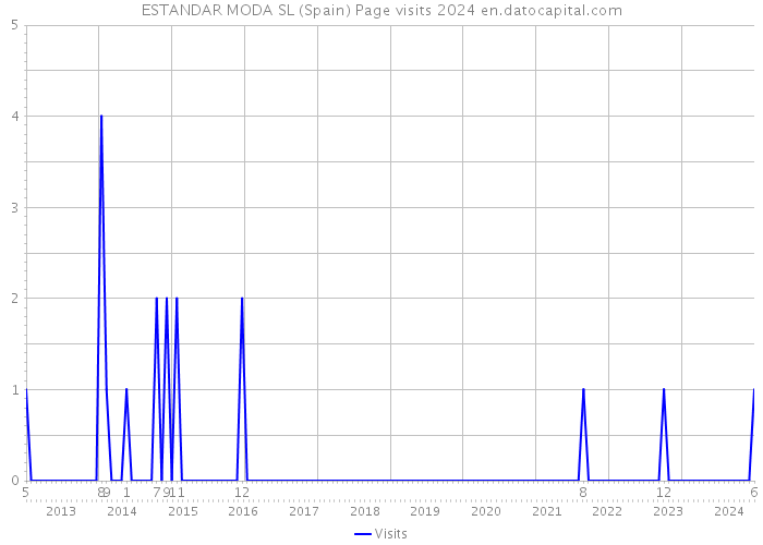 ESTANDAR MODA SL (Spain) Page visits 2024 