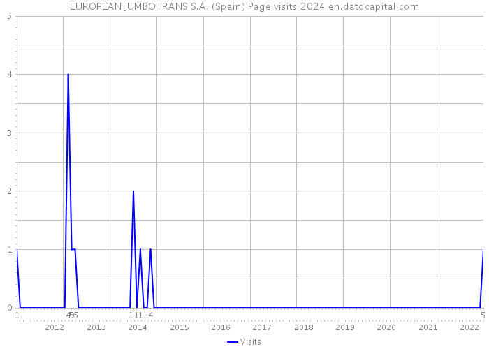 EUROPEAN JUMBOTRANS S.A. (Spain) Page visits 2024 