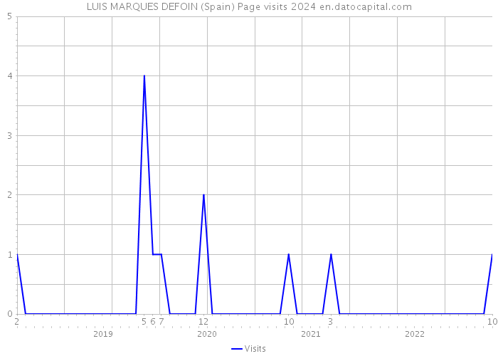 LUIS MARQUES DEFOIN (Spain) Page visits 2024 