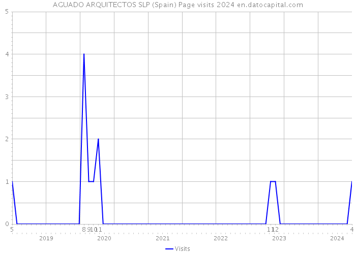 AGUADO ARQUITECTOS SLP (Spain) Page visits 2024 