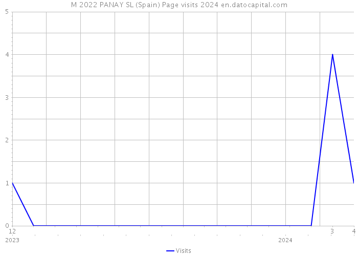 M 2022 PANAY SL (Spain) Page visits 2024 