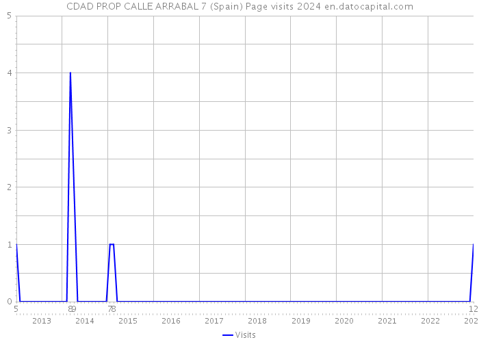 CDAD PROP CALLE ARRABAL 7 (Spain) Page visits 2024 