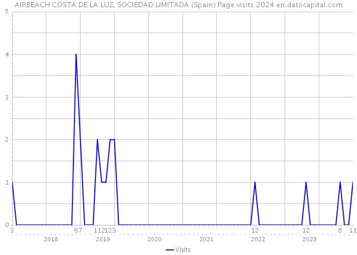 AIRBEACH COSTA DE LA LUZ, SOCIEDAD LIMITADA (Spain) Page visits 2024 