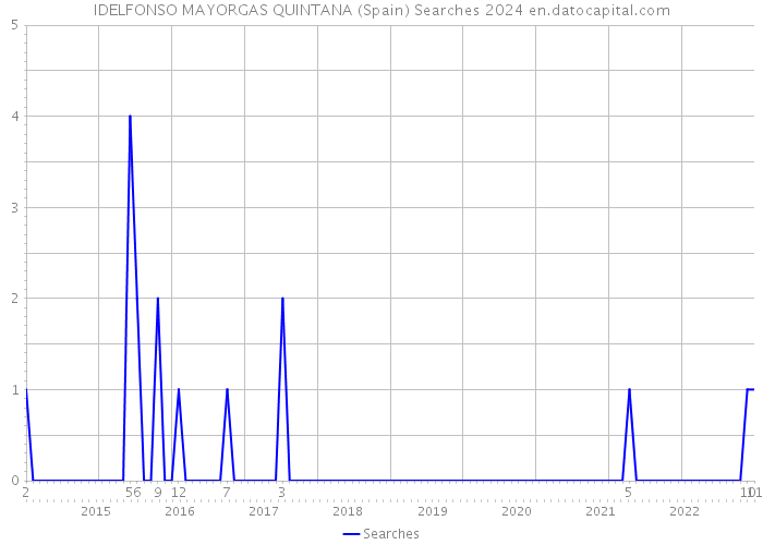 IDELFONSO MAYORGAS QUINTANA (Spain) Searches 2024 