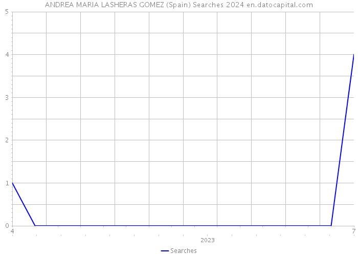 ANDREA MARIA LASHERAS GOMEZ (Spain) Searches 2024 