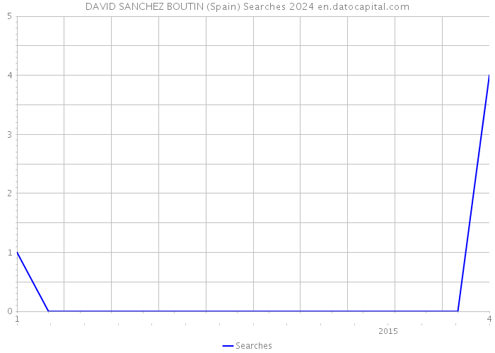 DAVID SANCHEZ BOUTIN (Spain) Searches 2024 