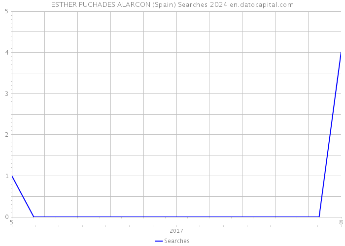 ESTHER PUCHADES ALARCON (Spain) Searches 2024 