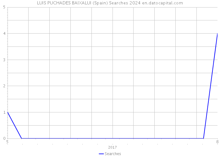 LUIS PUCHADES BAIXALUI (Spain) Searches 2024 