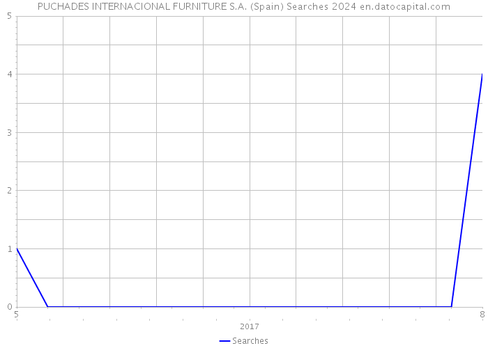 PUCHADES INTERNACIONAL FURNITURE S.A. (Spain) Searches 2024 