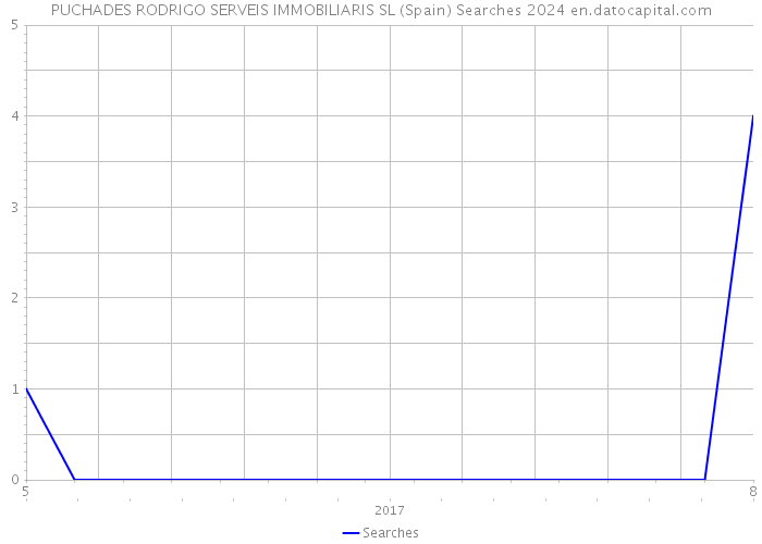 PUCHADES RODRIGO SERVEIS IMMOBILIARIS SL (Spain) Searches 2024 