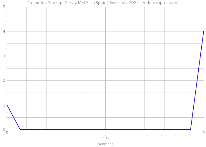 Puchades Rodrigo Serv y MM S.L. (Spain) Searches 2024 