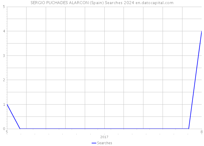 SERGIO PUCHADES ALARCON (Spain) Searches 2024 