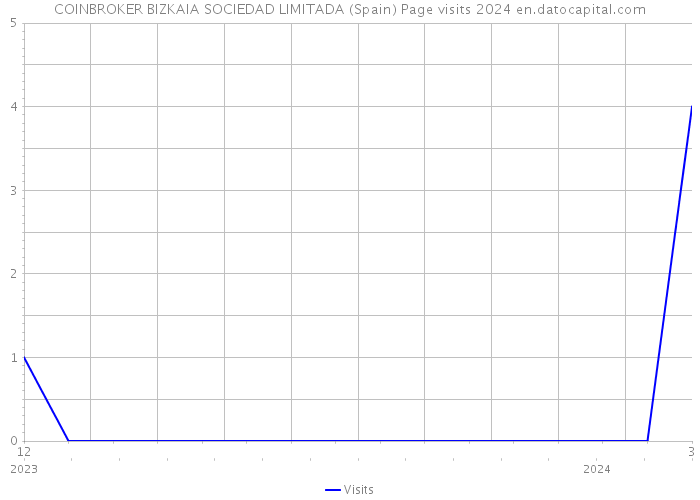 COINBROKER BIZKAIA SOCIEDAD LIMITADA (Spain) Page visits 2024 
