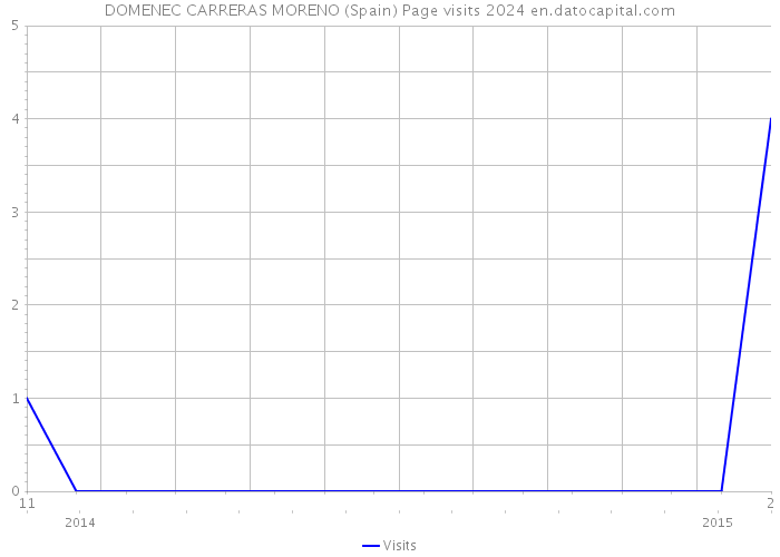DOMENEC CARRERAS MORENO (Spain) Page visits 2024 
