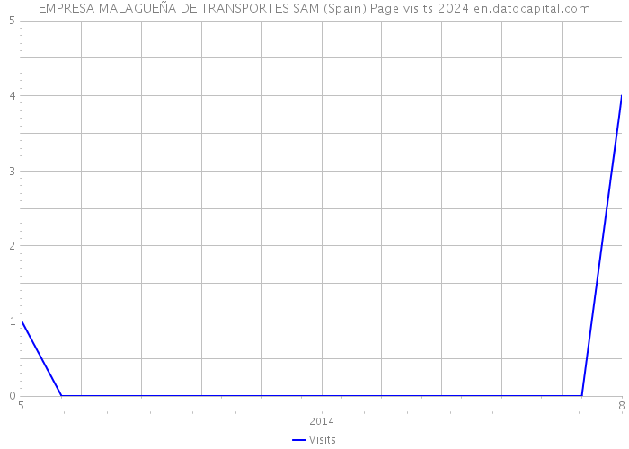 EMPRESA MALAGUEÑA DE TRANSPORTES SAM (Spain) Page visits 2024 