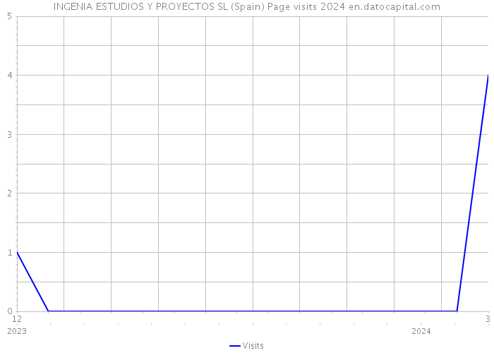 INGENIA ESTUDIOS Y PROYECTOS SL (Spain) Page visits 2024 