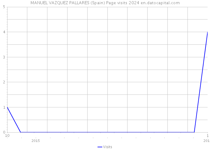 MANUEL VAZQUEZ PALLARES (Spain) Page visits 2024 
