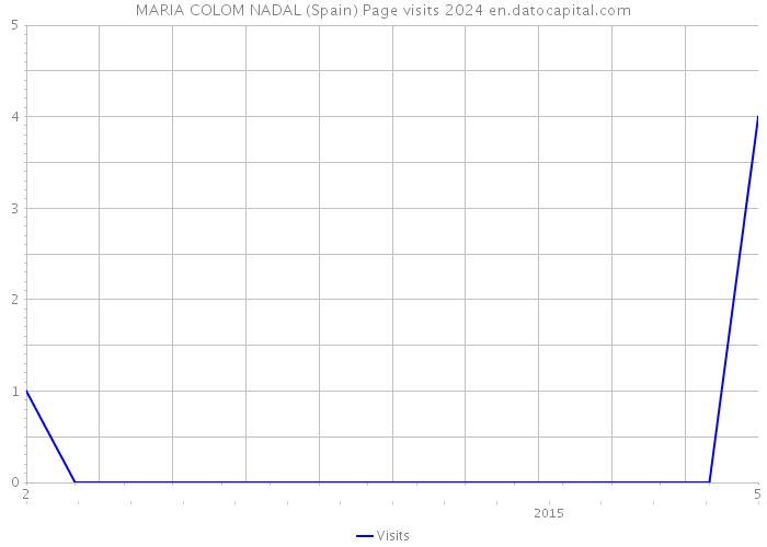 MARIA COLOM NADAL (Spain) Page visits 2024 