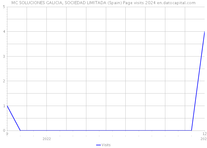 MC SOLUCIONES GALICIA, SOCIEDAD LIMITADA (Spain) Page visits 2024 