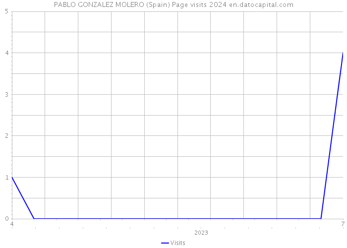 PABLO GONZALEZ MOLERO (Spain) Page visits 2024 