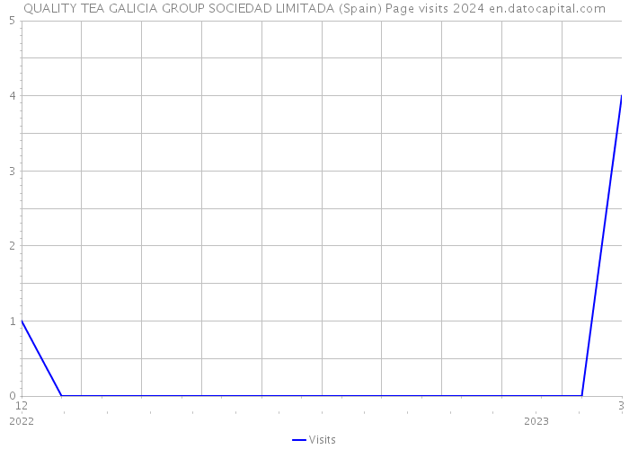 QUALITY TEA GALICIA GROUP SOCIEDAD LIMITADA (Spain) Page visits 2024 