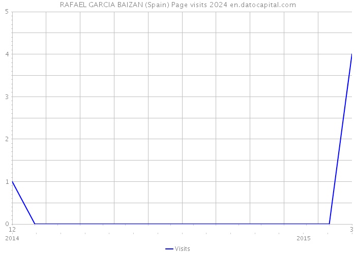 RAFAEL GARCIA BAIZAN (Spain) Page visits 2024 