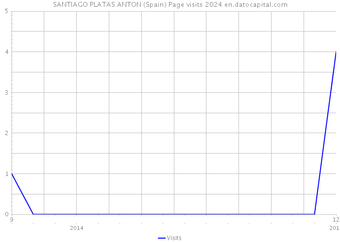 SANTIAGO PLATAS ANTON (Spain) Page visits 2024 