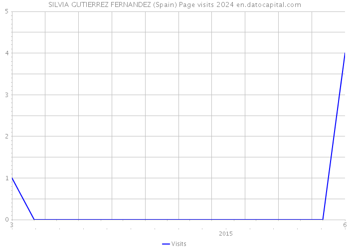 SILVIA GUTIERREZ FERNANDEZ (Spain) Page visits 2024 