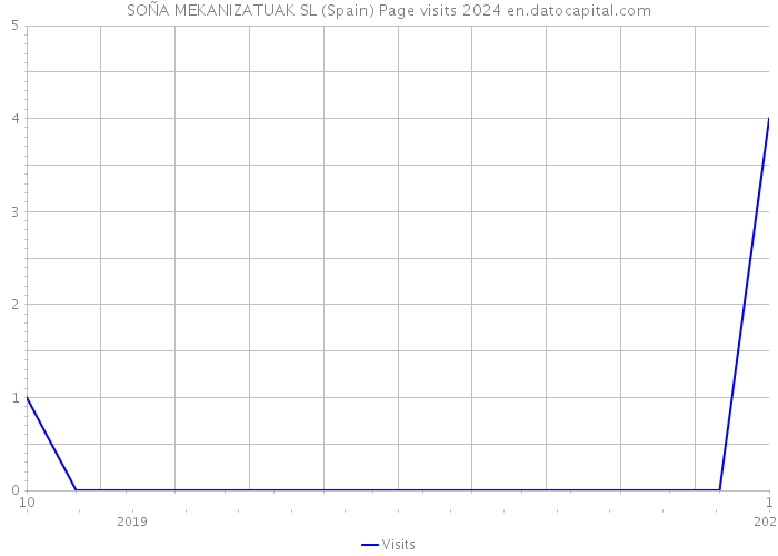SOÑA MEKANIZATUAK SL (Spain) Page visits 2024 