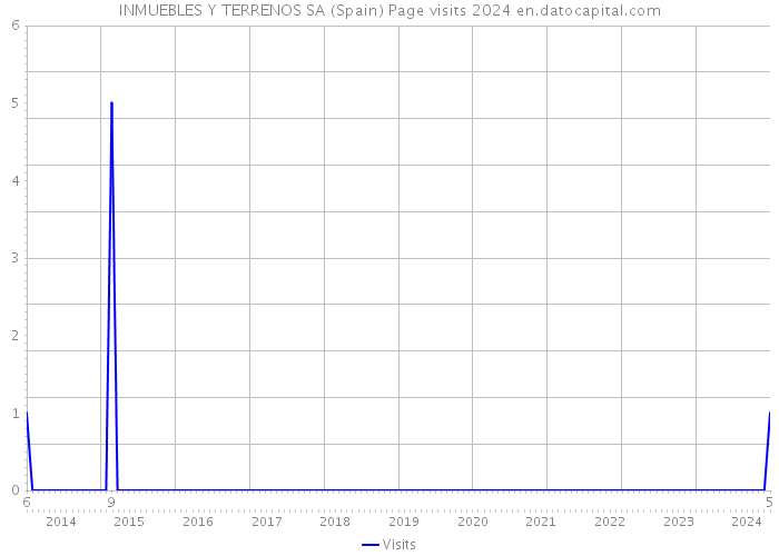 INMUEBLES Y TERRENOS SA (Spain) Page visits 2024 