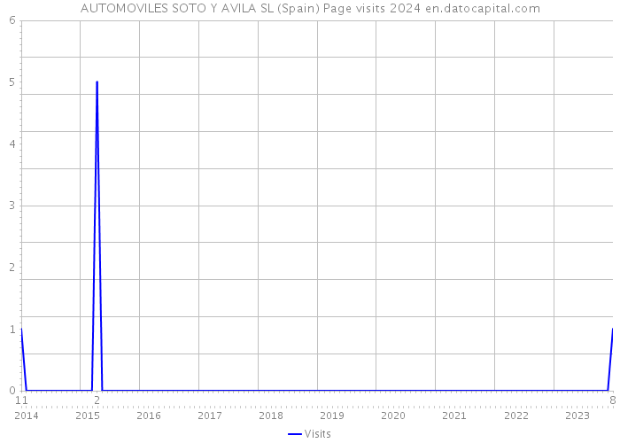 AUTOMOVILES SOTO Y AVILA SL (Spain) Page visits 2024 