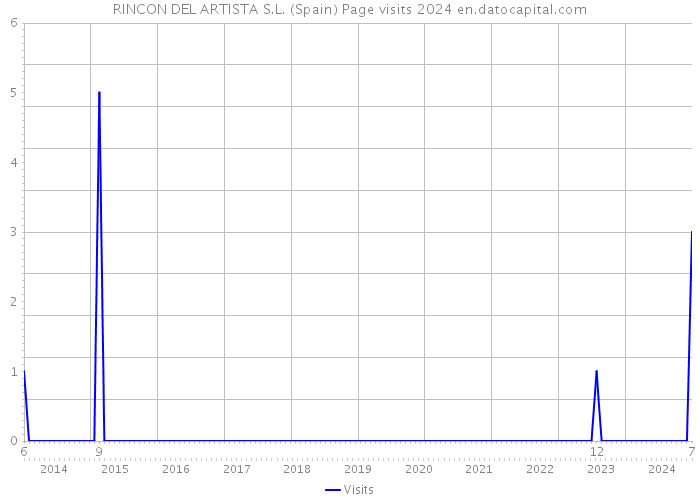 RINCON DEL ARTISTA S.L. (Spain) Page visits 2024 