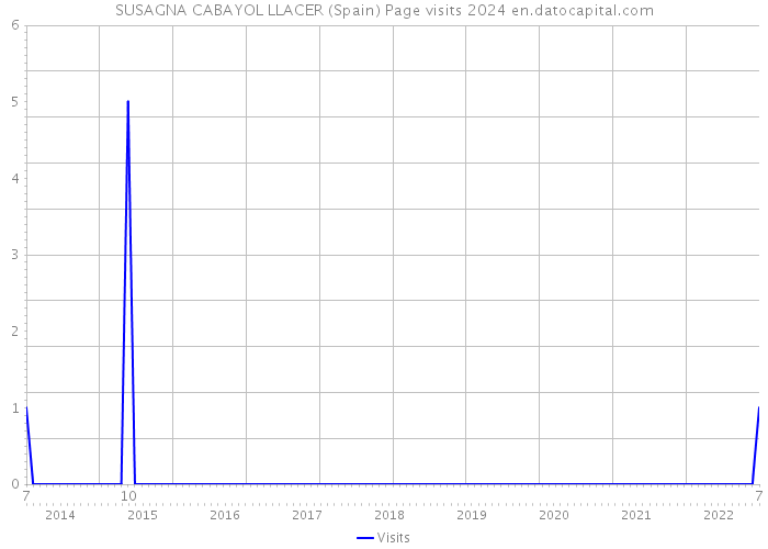 SUSAGNA CABAYOL LLACER (Spain) Page visits 2024 