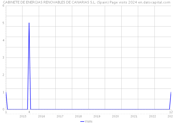 GABINETE DE ENERGIAS RENOVABLES DE CANARIAS S.L. (Spain) Page visits 2024 
