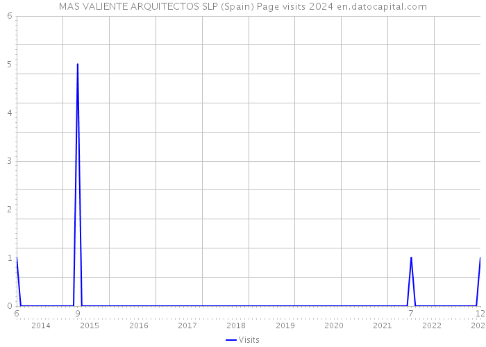 MAS VALIENTE ARQUITECTOS SLP (Spain) Page visits 2024 