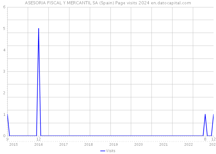 ASESORIA FISCAL Y MERCANTIL SA (Spain) Page visits 2024 
