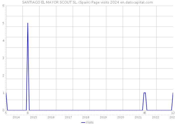 SANTIAGO EL MAYOR SCOUT SL. (Spain) Page visits 2024 