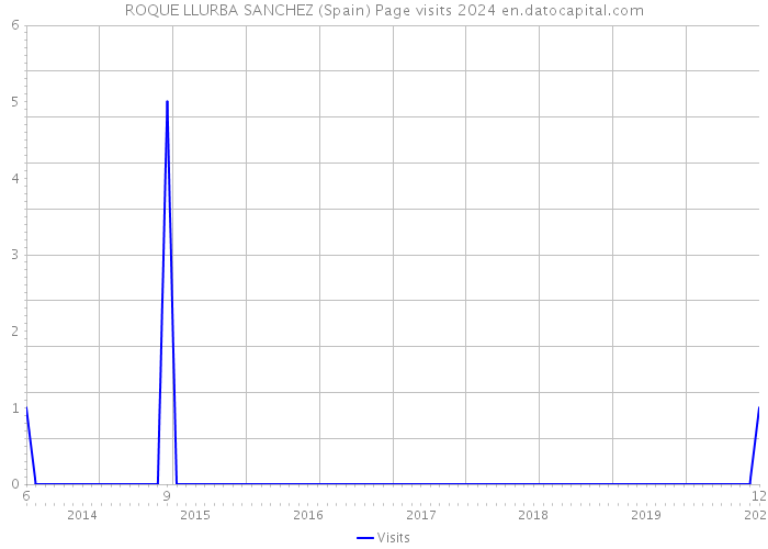 ROQUE LLURBA SANCHEZ (Spain) Page visits 2024 