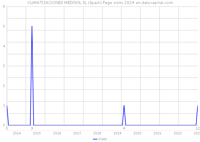 CLIMATIZACIONES MEDISOL SL (Spain) Page visits 2024 